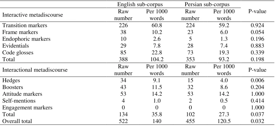 Table 3 