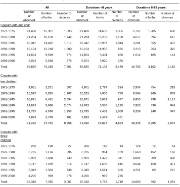 Table 1: Unweighted number of observations and events by parity, period, and duration for couples who were married at the birth of the first 