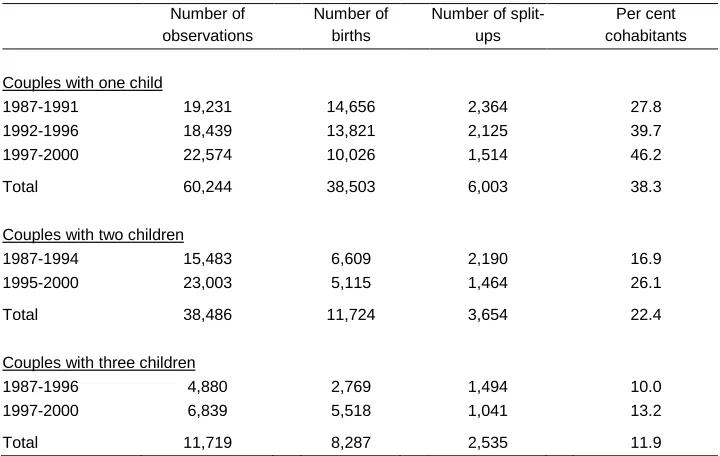 Table 2: Unweighted number of observations and events by parity and period for couples who were either married or cohabited at the birth of the youngest child (1987-2000)  