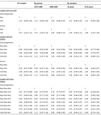 Table 3: Risk ratios (with 95% confidence intervals) of parity progression and divorce by sex of previous children for couples who were married at 
