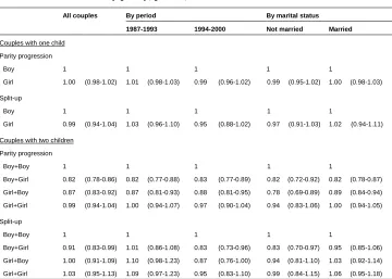 Table 4: Risk ratios (with 95% confidence intervals) of parity progression and split-up by sex of previous children for couples who were either 