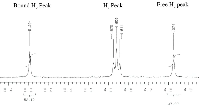 Figure 2.5 Free and Bound Host peaks of 70 binding 77 in CDCl3. See Figure 2.3 for peak assignment.