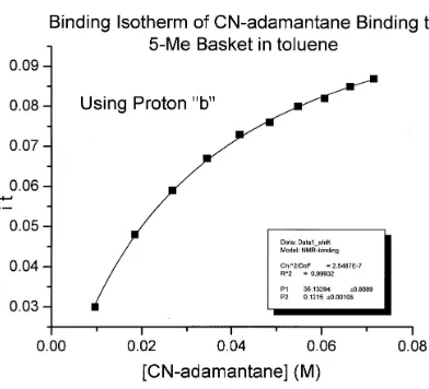 Figure 2.6 Binding Isotherm of Host 70 with 73