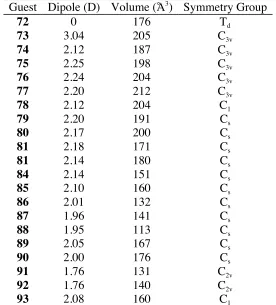 Table 2.1 Physical Properties of Guestsa
