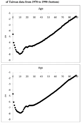 Figure 2: Parameter estimates of 