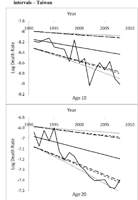 Figure 3: Actual log death rates vs. projected values with 95% prediction intervals – Taiwan 