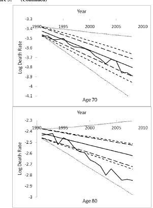Figure 3: (Continued)   