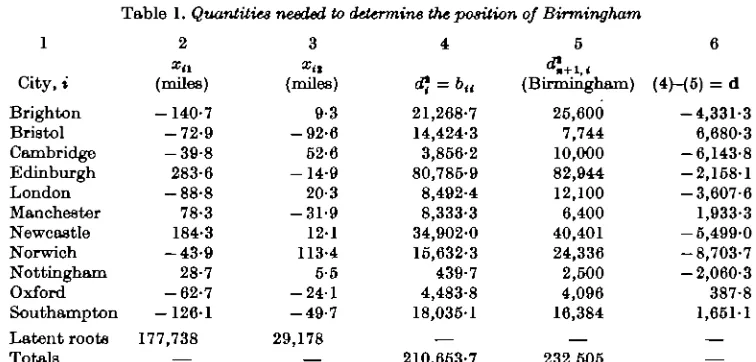 Table 1. Quantities needed to determine the position of Birmingham