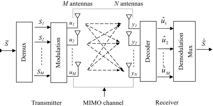 Figure 2.1 Block diagram of MIMO system  