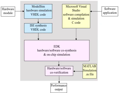 Figure 3.3 Design flow for FPGA-based HW/SW co-design systems 