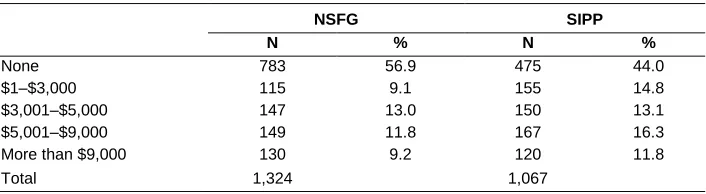 Table 4: Amount of formal support provided (all nonresident fathers) 
