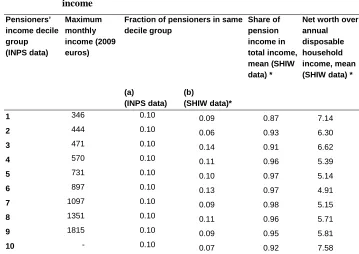 Table 1: Representativeness of the INPS sample with respect to pensioners’ income 
