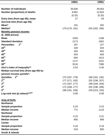 Table 2: Descriptive statistics 
