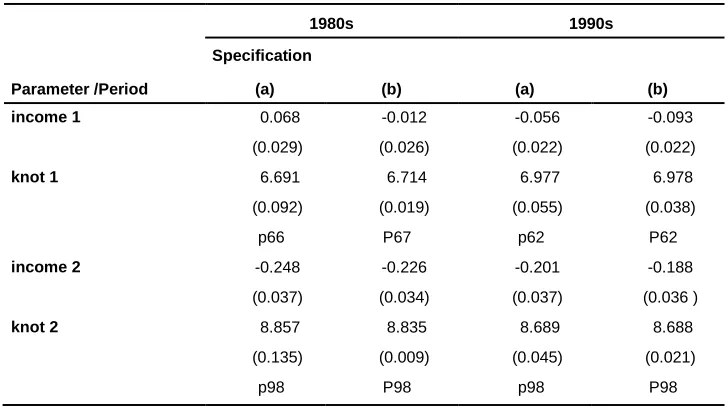 Table 3: Two free knots spline Cox models: parameter estimates 