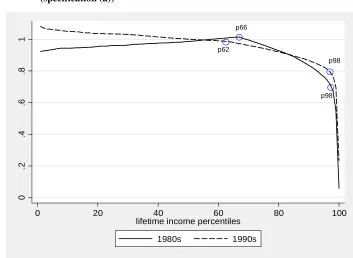 Figure 2: Average predicted hazard ratios by income percentile and decade (specification (a)) 