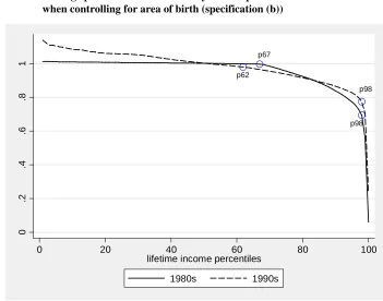 Figure 3: Average predicted hazard ratios by income percentile and decade when controlling for area of birth (specification (b)) 