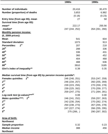Table A1: Descriptive statistics: females 