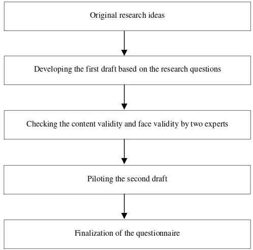 Figure 1. Stages of the teachers’ questionnaire design and validation procedures 