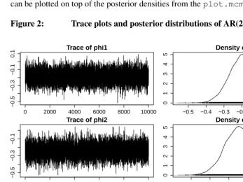 Figure 2:Trace plots and posterior distributions of AR(2) model parameters