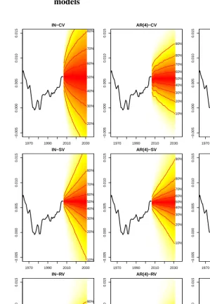 Figure 3:Posterior predictive plots of population growth rates from selectedconstant variance, stochastic volatility and random variance shift
