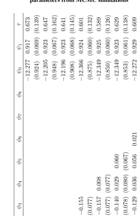 Table 1:Posterior means (standard deviations) of stochastic volatility modelparameters from MCMC simulations