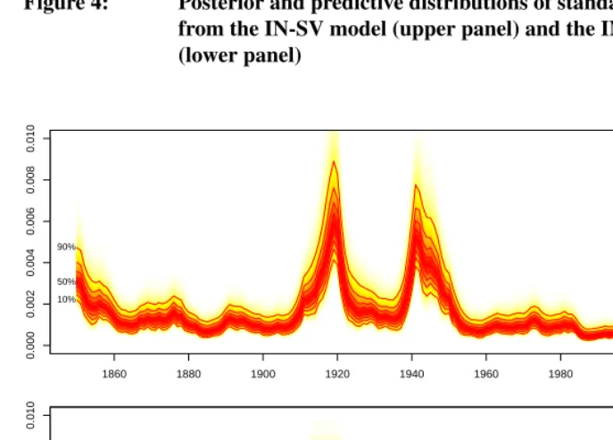 Figure 4:Posterior and predictive distributions of standard deviation (σt)from the IN-SV model (upper panel) and the IN-RV model