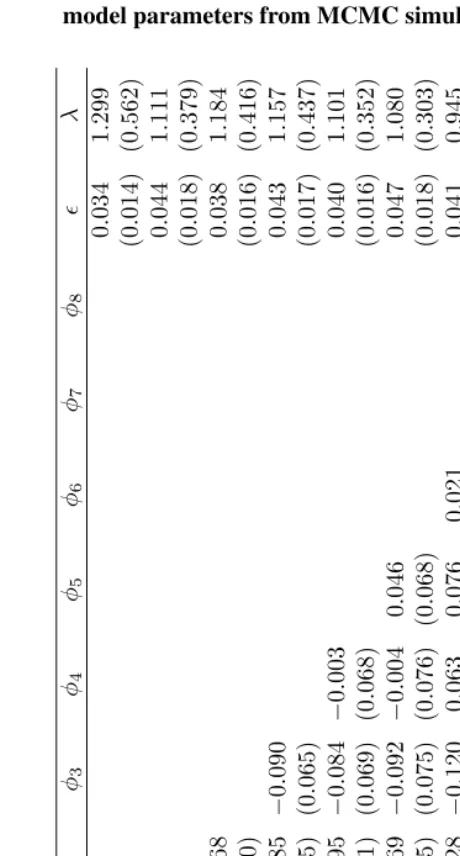 Table 2:Posterior means (standard deviations) of random variance shiftmodel parameters from MCMC simulations