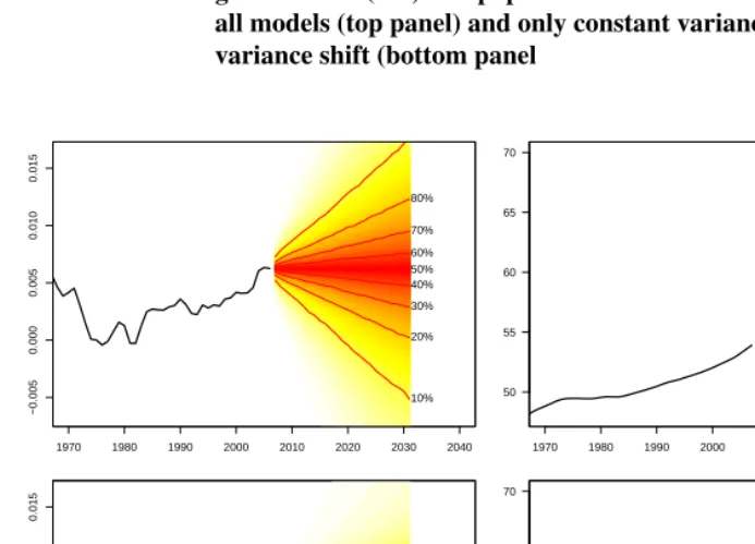 Figure 5:Joint predictive probability distribution of the model averagedgrowth rates (left) and population forecast in millions (right) over