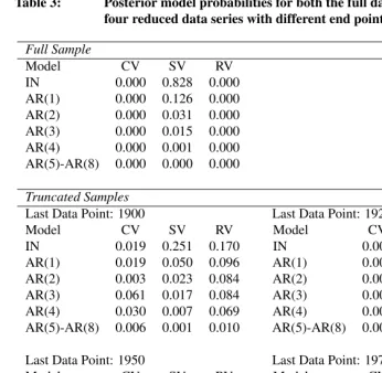 Table 3:Posterior model probabilities for both the full data series (top) andfour reduced data series with different end points (bottom)