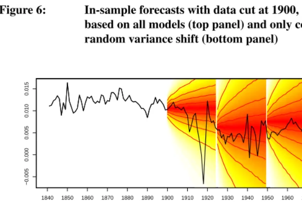 Figure 6:In-sample forecasts with data cut at 1900, 1925, 1950 and 1975based on all models (top panel) and only constant variance and