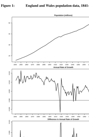 Figure 1:England and Wales population data, 1841-2007