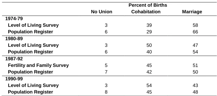 Table 2: Estimates of union status at birth: register versus survey reports 