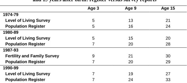 Table 3: Percent of children who will experience parents’ separation by 3, 9, and 15 years after birth: register versus survey reports 