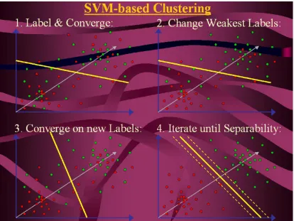 Figure 4.  Illustrates the External-Relabel SVM clustering process.