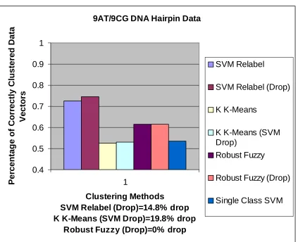 Figure 6.  Accuracy comparison of each method�s run on the 9AT/9CG DNA