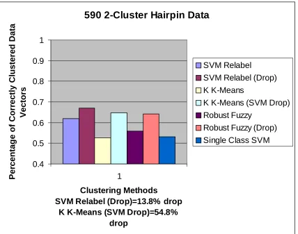 Figure 8.  Accuracy comparison of each method�s run on the second iteration for themulti-clustering on the 592/595 DNA hairpin data.