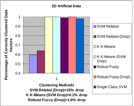 Figure 9.  Accuracy comparison of each method�s run on the 2D artificial data.