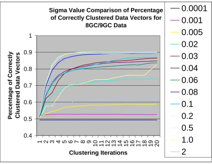 Figure 10.  Accuracy comparison for External-Relabel SVM clustering runs on the8GC/9GC DNA hairpin data using different σ2 values.