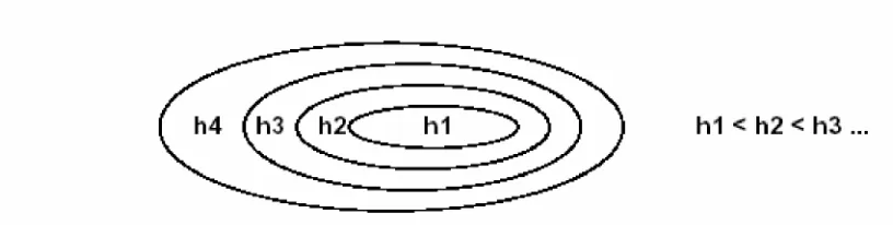 Figure 1.  Nested subsets of functions, ordered by VC dimension.