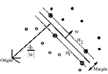 Figure 2.  Linear separating hyperplane for the separating case.  The support vectors are