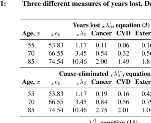 Table 1:Three different measures of years lost, Danish males 2005