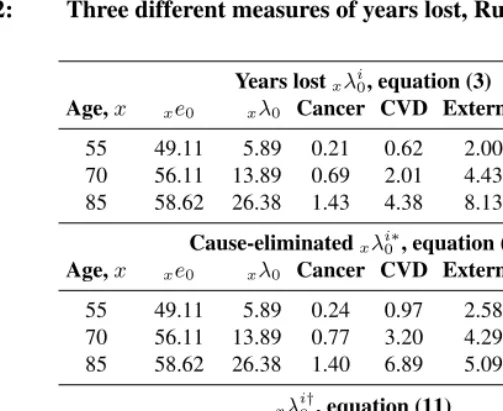 Table 2:Three different measures of years lost, Russian males 2005