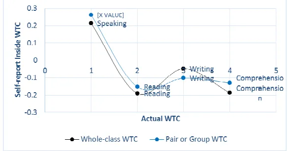 Figure 1. Correlation between actual WTC and self-report WTC inside the classroom