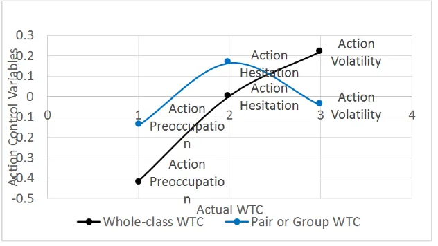 Figure 2. Correlation between actual WTC and self-report WTC outside the classroom 