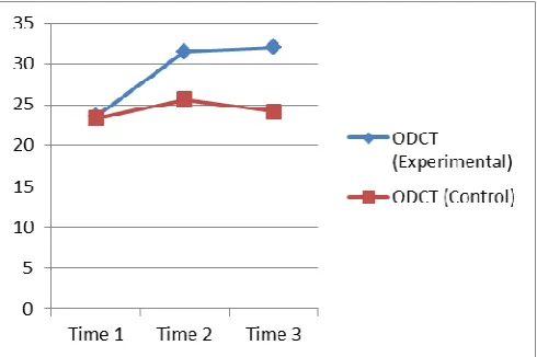 Figure 2. Development of the accuracy of Production 