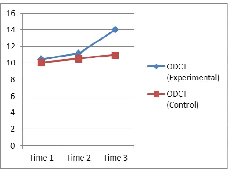 Figure 3. Development of the Speed of Recognition 