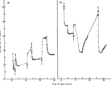 FIG. 2. Suction changes for Peerless kaolin. (a) Day 1 ; (b) day 2. S Start of shear; O, periods of shear; O, periods of rest