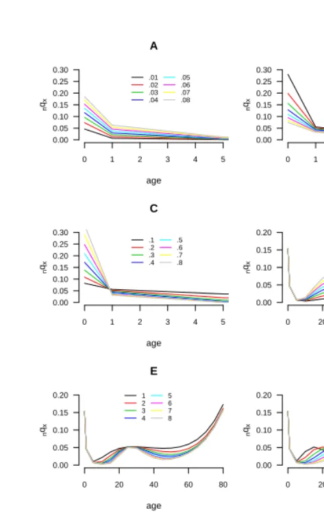 Figure 2:Variation plots for the Heligman-Pollard mortality model