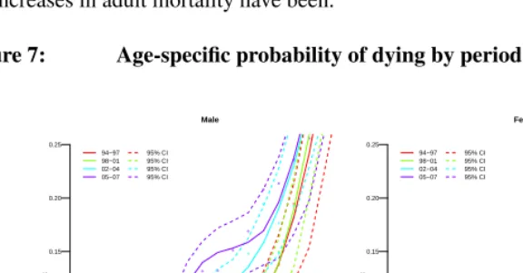 Figure 7:Age-speciﬁc probability of dying by period for Agincourt