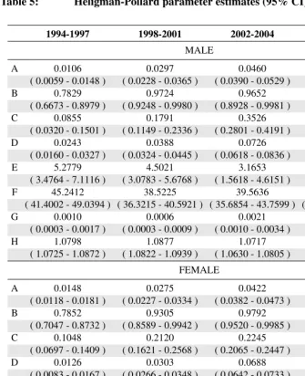 Table 5:Heligman-Pollard parameter estimates (95% CI)